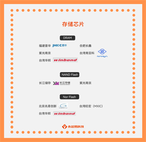 國產(chǎn)存儲芯片迎來新時代，國產(chǎn)存儲芯片公司名單大全