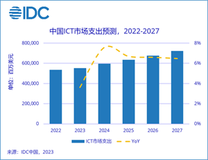 預(yù)計(jì)2027年中國ICT市場總支出將超7200億美元，全球占比11.7%