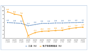 2023年1-10月份集成電路產(chǎn)量2765億塊