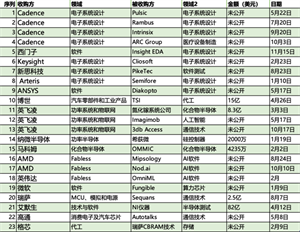 2023年半導體芯片企業(yè)相關收購案有哪些？